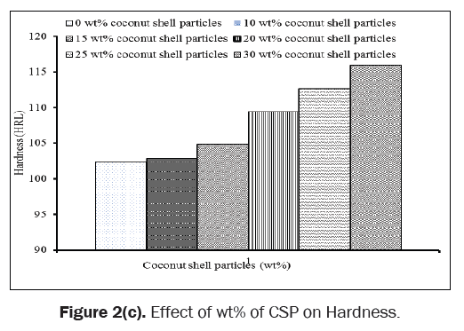 material-sciences-Effect-CSP-Hardness