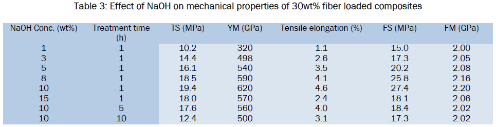 material-sciences-Effect-NaOH-mechanical-properties