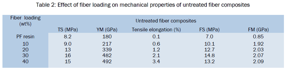 material-sciences-Effect-fiber-loading-mechanical
