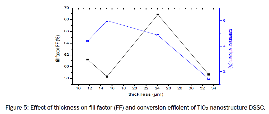 material-sciences-Effect-thickness-conversion-efficient