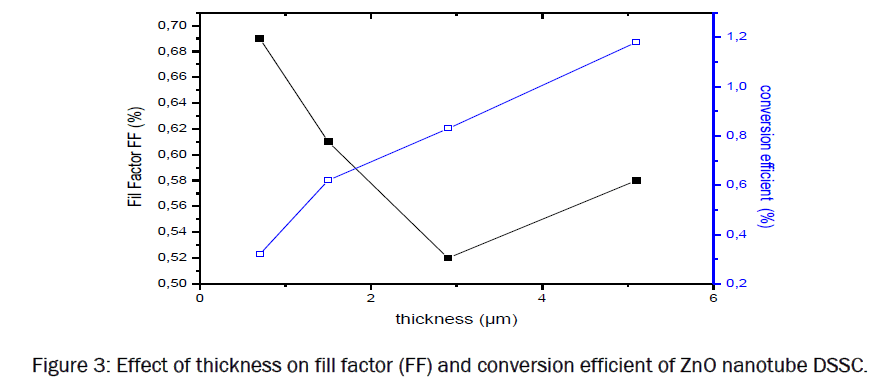 material-sciences-Effect-thickness-fill-factor