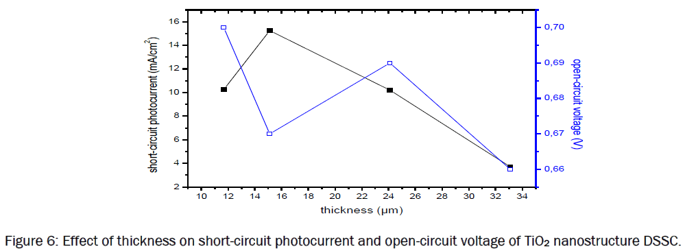 material-sciences-Effect-thickness-open-circuit