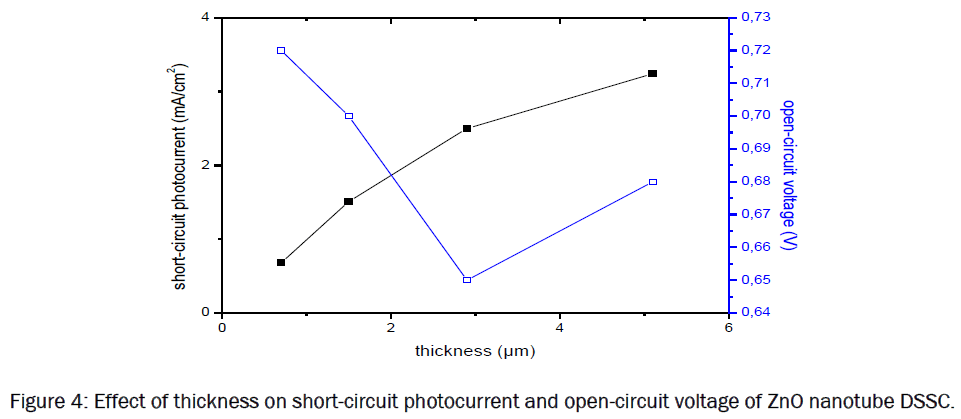 material-sciences-Effect-thickness-short-circuit