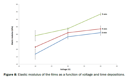 material-sciences-Elastic-modulus-films-function