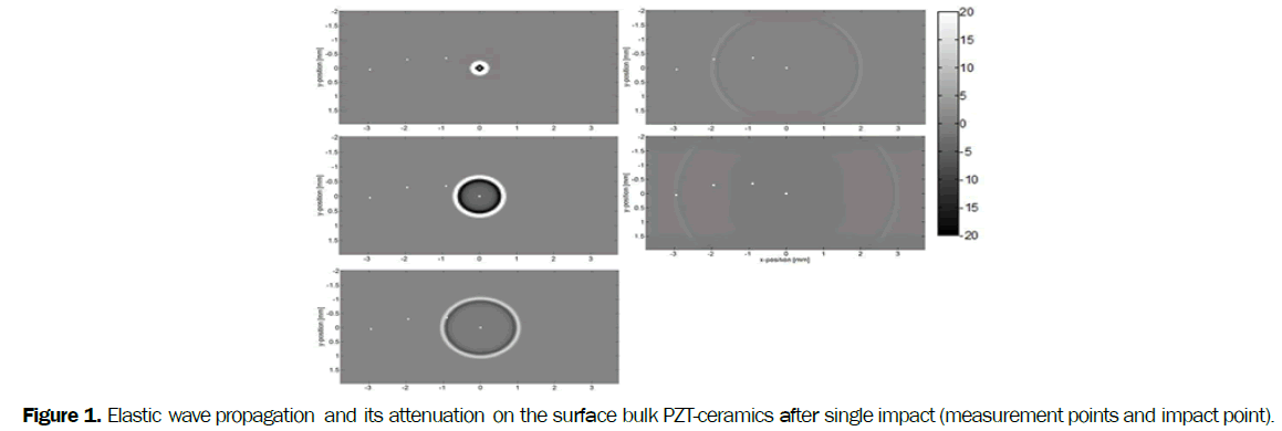 material-sciences-Elastic-wave-propagation-attenuation