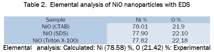 material-sciences-Elemental-analysis-NiO-nanoparticles