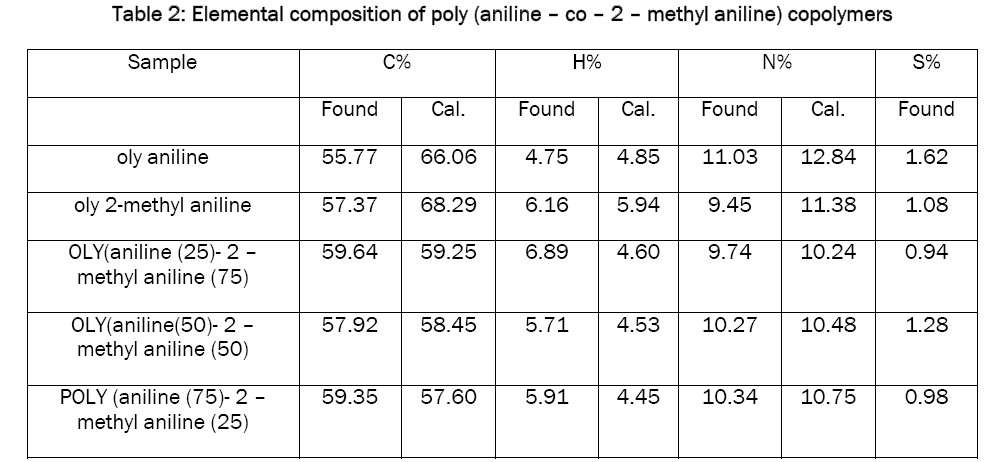 material-sciences-Elemental-composition