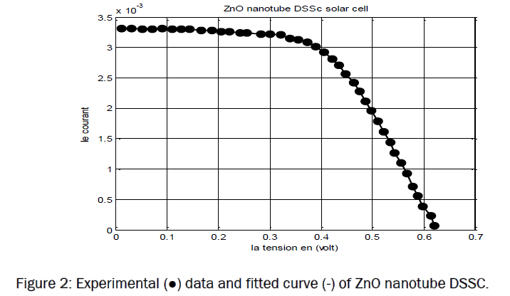 material-sciences-Experimental-data-nanotube-DSSC