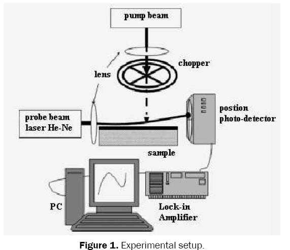 material-sciences-Experimental-setup