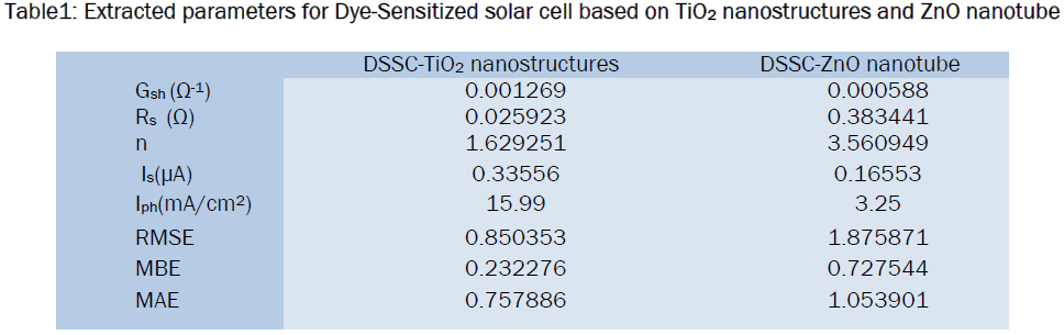 material-sciences-Extracted-parameters-Dye-Sensitized