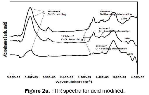 material-sciences-FTIR-spectra