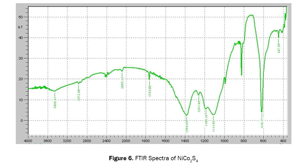 material-sciences-FTIR-spectra