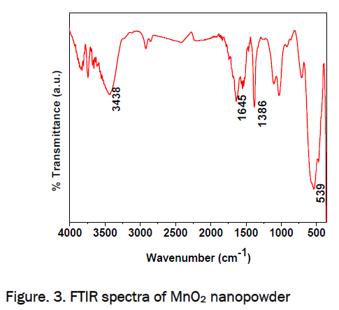 material-sciences-FTIR-spectra-MnO2-nanopowder