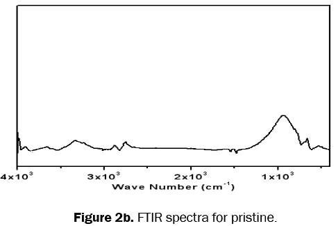 material-sciences-FTIR-spectra-pristine