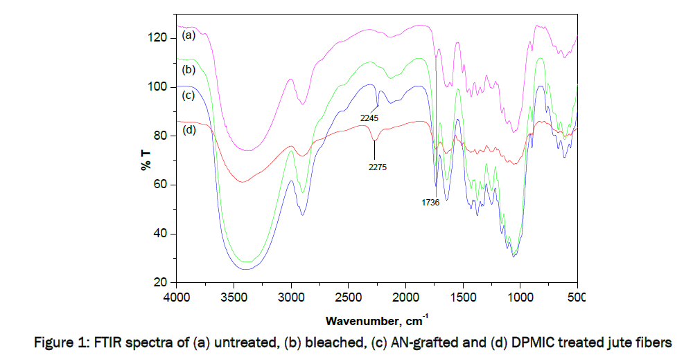 material-sciences-FTIR-spectra-untreated-bleached