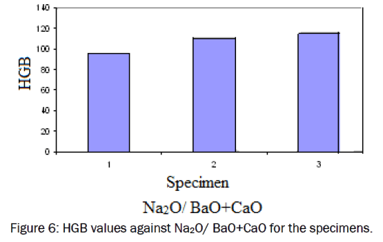 material-sciences-HGB-values-against-specimens