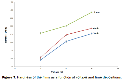 material-sciences-Hardness-films-function-voltage