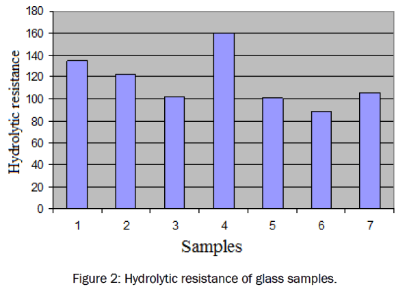 material-sciences-Hydrolytic-resistance-glass-samples