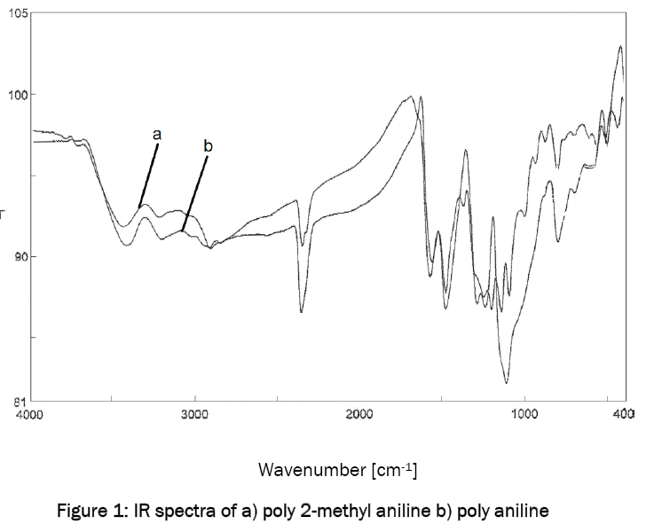 material-sciences-IR-spectra