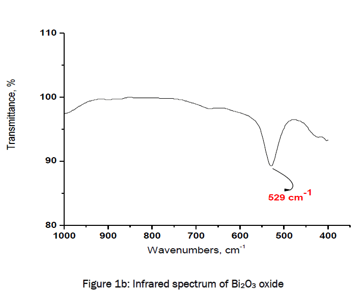 material-sciences-Infrared-spectrum-Bi2O3-oxide