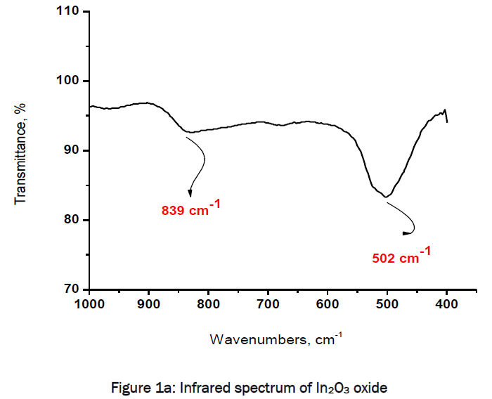 material-sciences-Infrared-spectrum-In2O3-oxide