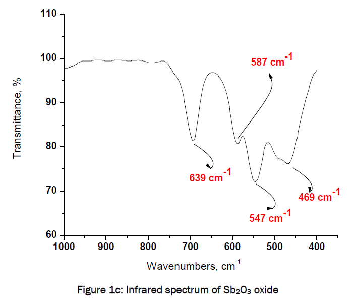 material-sciences-Infrared-spectrum-Sb2O3-oxide