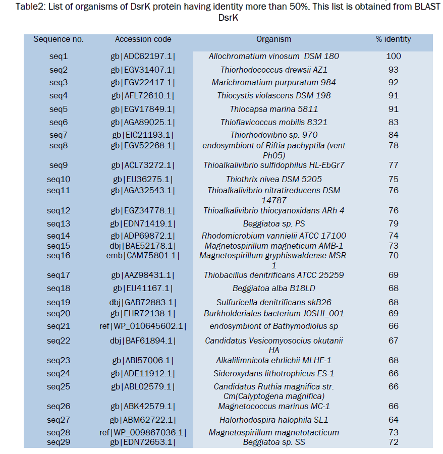 material-sciences-List-organisms-DsrK-protein