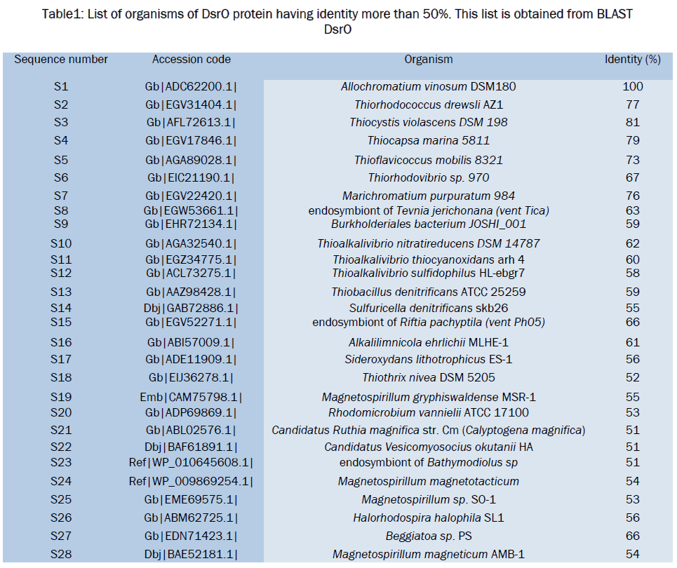 material-sciences-List-organisms-DsrO-protein