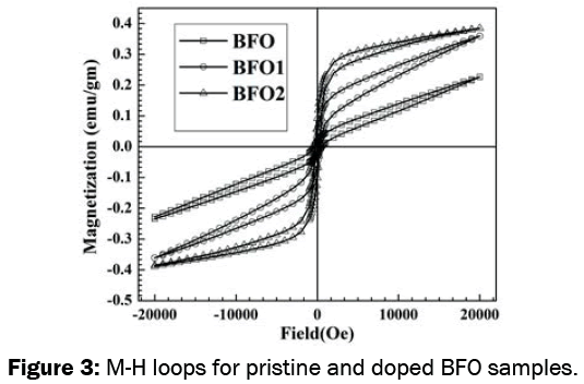 material-sciences-M-H-loops