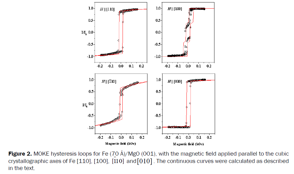 material-sciences-MOKE-hysteresis-loops-Fe