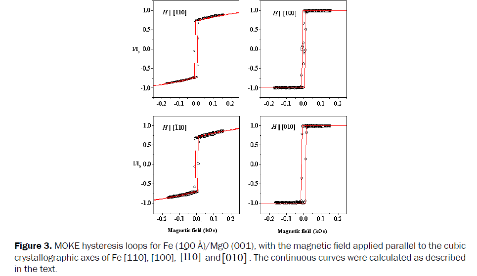 material-sciences-MOKE-hysteresis-loops-Fe