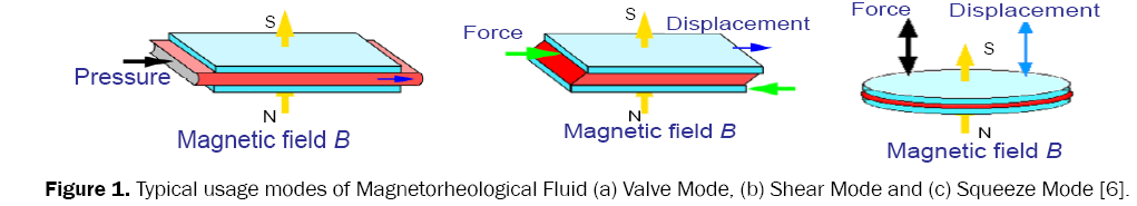 material-sciences-Magnetorheological-Fluid
