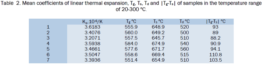 material-sciences-Mean-coefficients-samples-temperature