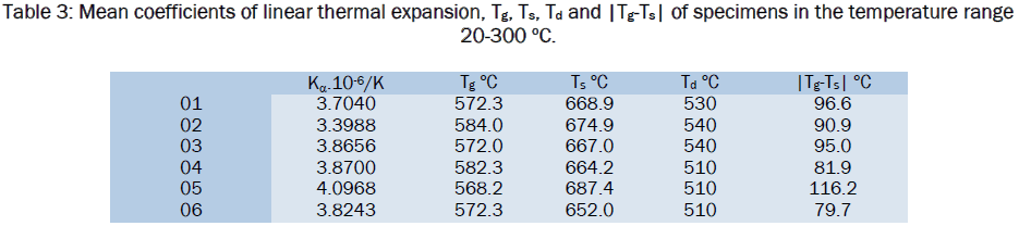 material-sciences-Mean-coefficients-specimens-temperature