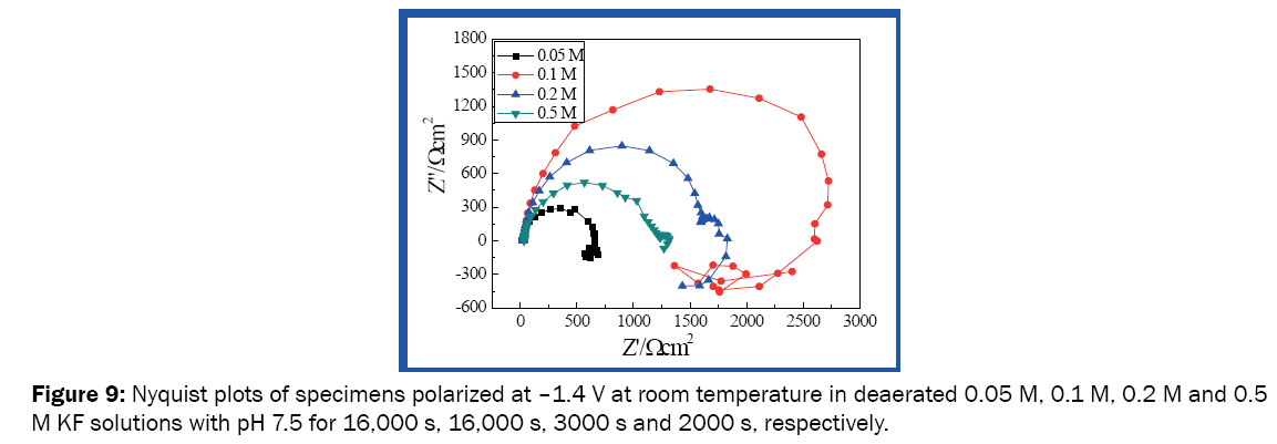 material-sciences-Nyquist-plots