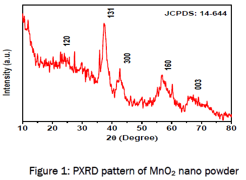 material-sciences-PXRD-pattern-MnO2-nano-powder