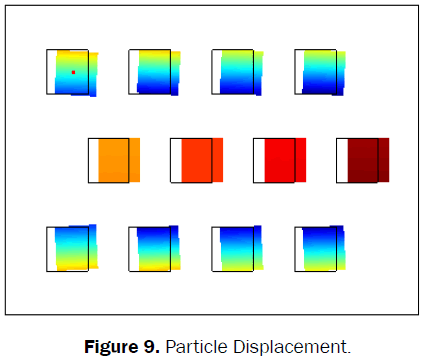 material-sciences-Particle-Displacement