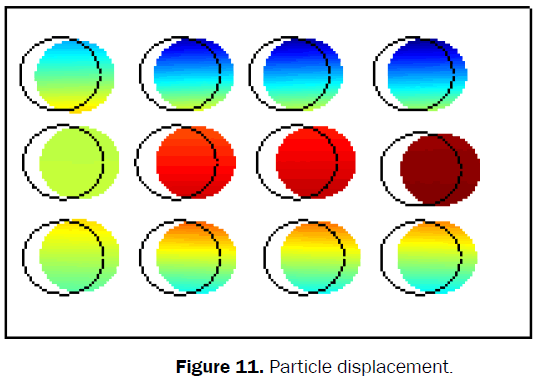 material-sciences-Particle-Displacement