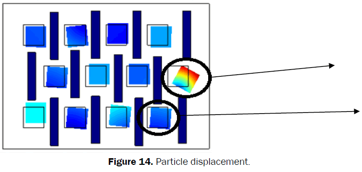 material-sciences-Particle-Displacement