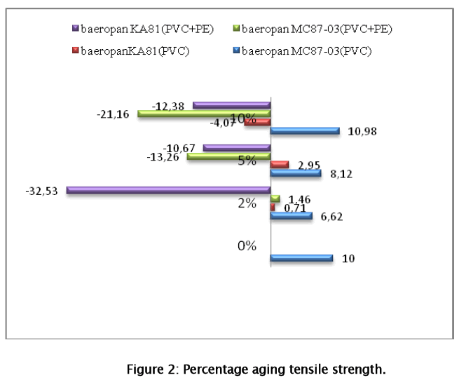 material-sciences-Percentage-aging