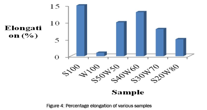 material-sciences-Percentage-elongation