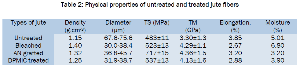 material-sciences-Physical-properties-untreated-treated