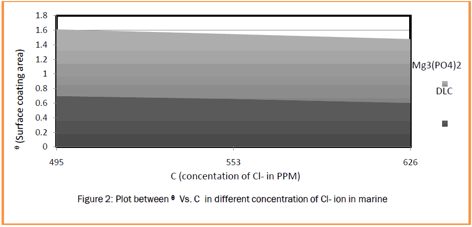 material-sciences-Plot-between-C-Cl-ion