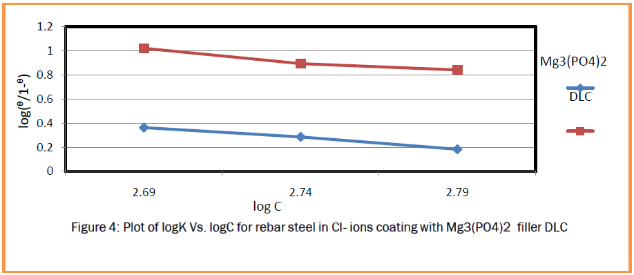 material-sciences-Plot-logK-logC-rebar-steel