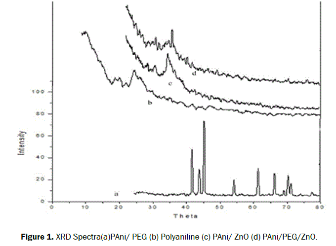 material-sciences-Polyaniline