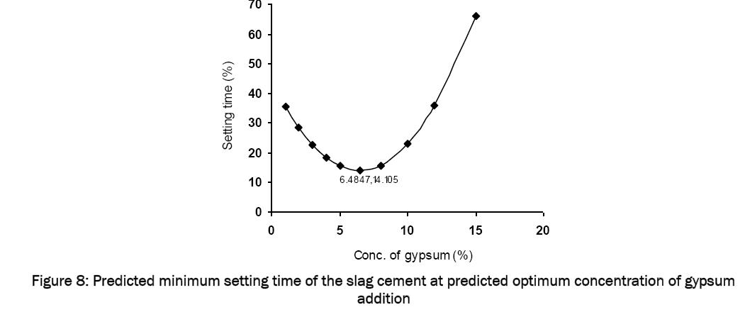 material-sciences-Predicted-minimum-setting-time