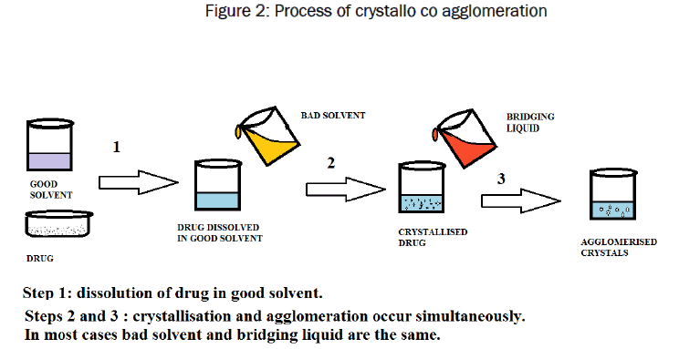 material-sciences-Process-crystallo-co-agglomeration