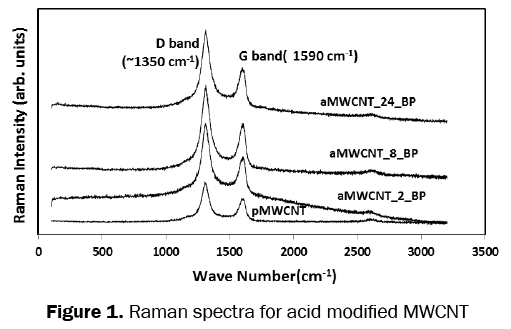 material-sciences-Raman-spectra