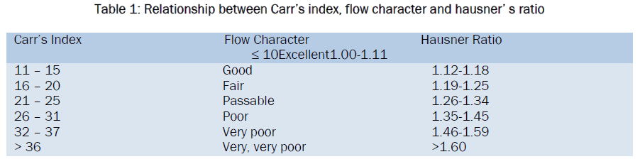 material-sciences-Relationship-between-Carr-index