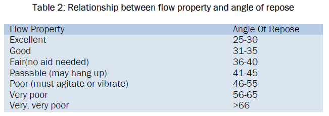 material-sciences-Relationship-between-flow-property